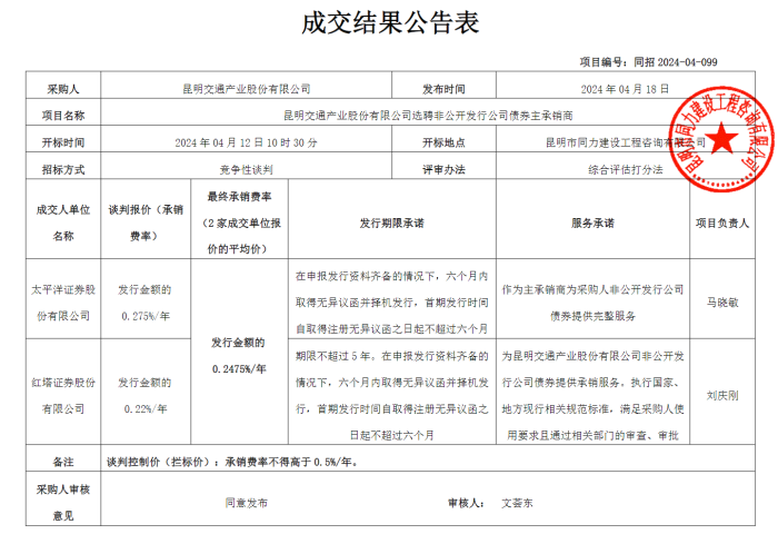 昆明交通產(chǎn)業(yè)股份有限公司選聘非公開發(fā)行公司債券主承銷商成交結(jié)果公告（4.18）